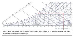 Indoor Air Quality Data Chart